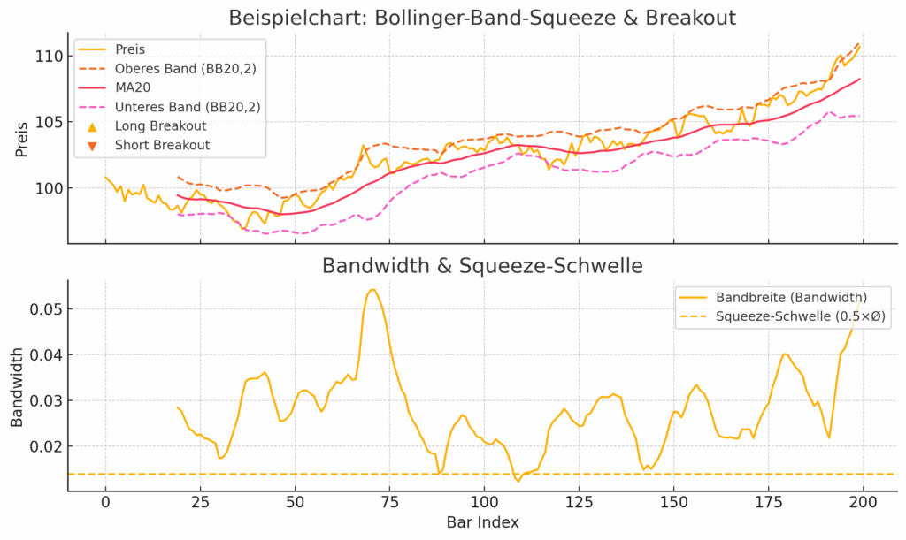 Example chart: Bollinger Band Squeeze & Breakout