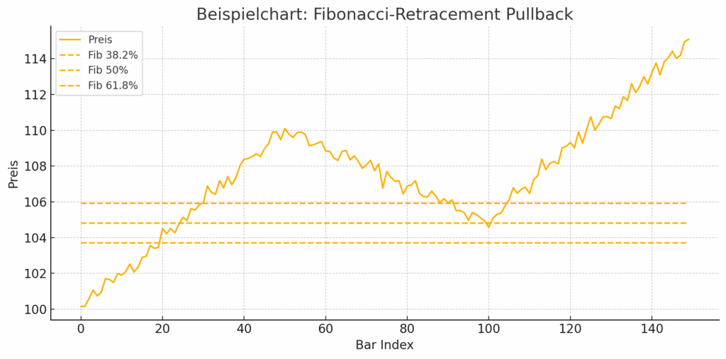 Example chart: Fibonacci Retracement Pullback