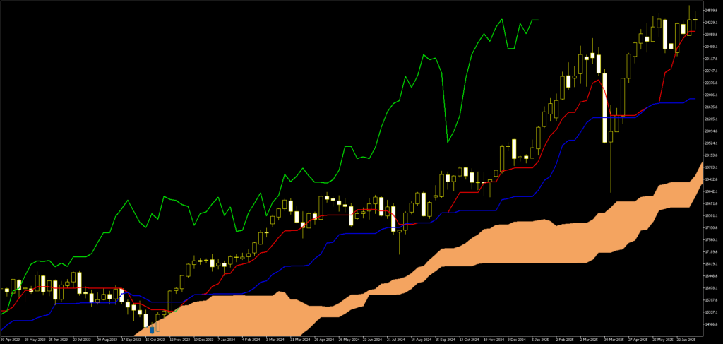 Example chart: Ichimoku Kinko Hyo All-in-One System