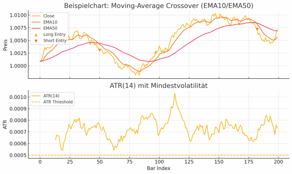 Example chart: Moving-Average Crossover with EMA10/EMA50 and ATR(14)