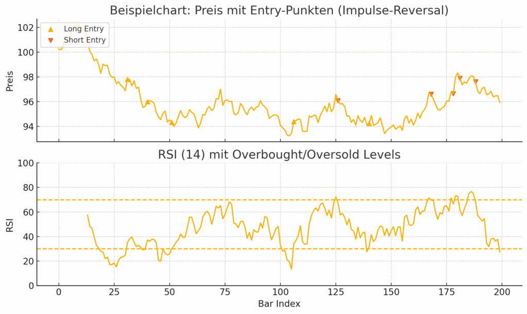 Example chart: RSI Overbought/Oversold Impulse Reversal
