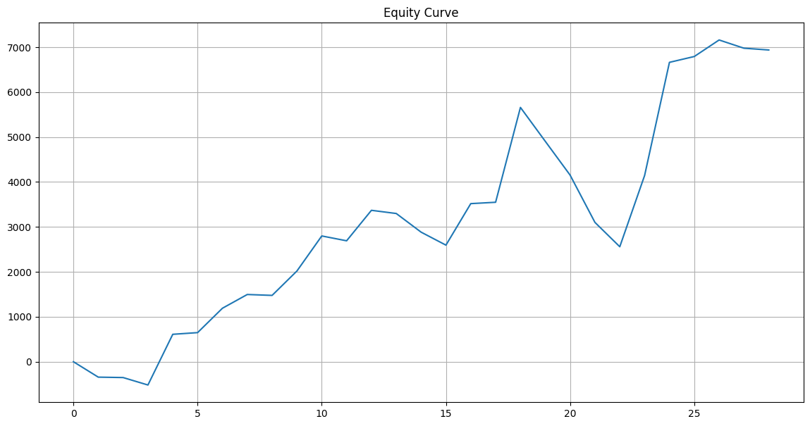 DAX Strategie Performance